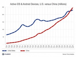 China passes US as world's biggest smart device market