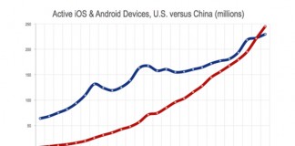 China passes US as world's biggest smart device market