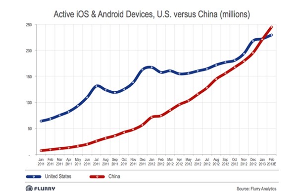 China passes US as world's biggest smart device market